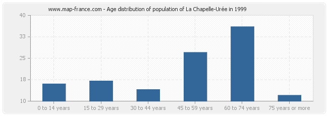 Age distribution of population of La Chapelle-Urée in 1999